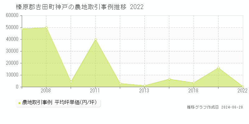 榛原郡吉田町神戸の農地取引事例推移グラフ 
