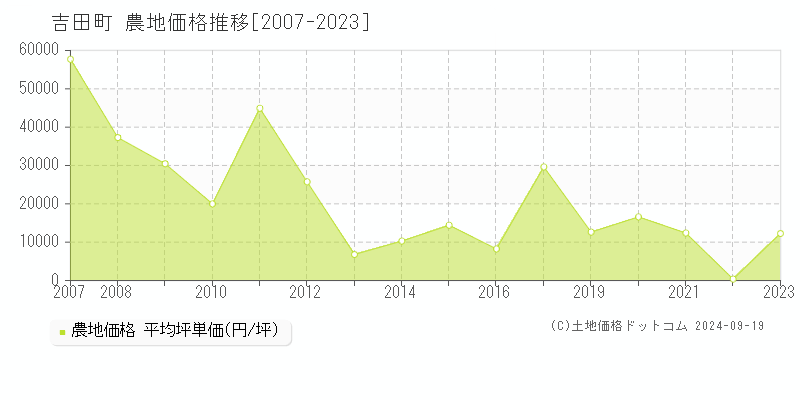 吉田町(静岡県)の農地価格推移グラフ(坪単価)[2007-2023年]