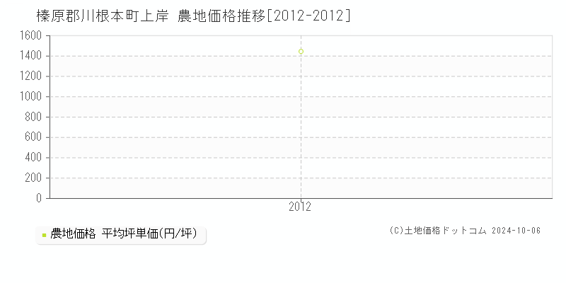 上岸(榛原郡川根本町)の農地価格推移グラフ(坪単価)[2012-2012年]