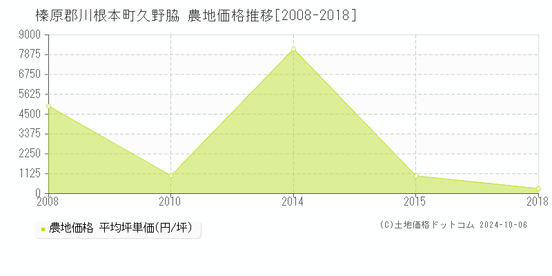 久野脇(榛原郡川根本町)の農地価格推移グラフ(坪単価)[2008-2018年]