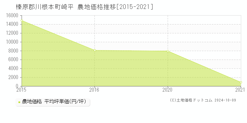 崎平(榛原郡川根本町)の農地価格推移グラフ(坪単価)[2015-2021年]