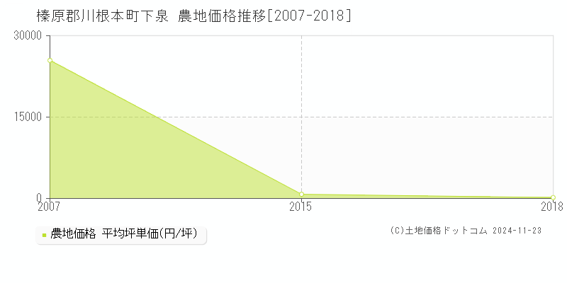 下泉(榛原郡川根本町)の農地価格推移グラフ(坪単価)[2007-2018年]