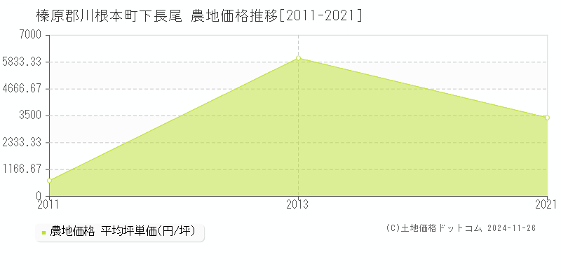 下長尾(榛原郡川根本町)の農地価格推移グラフ(坪単価)[2011-2021年]