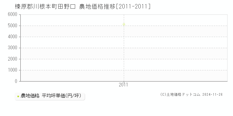 田野口(榛原郡川根本町)の農地価格推移グラフ(坪単価)[2011-2011年]