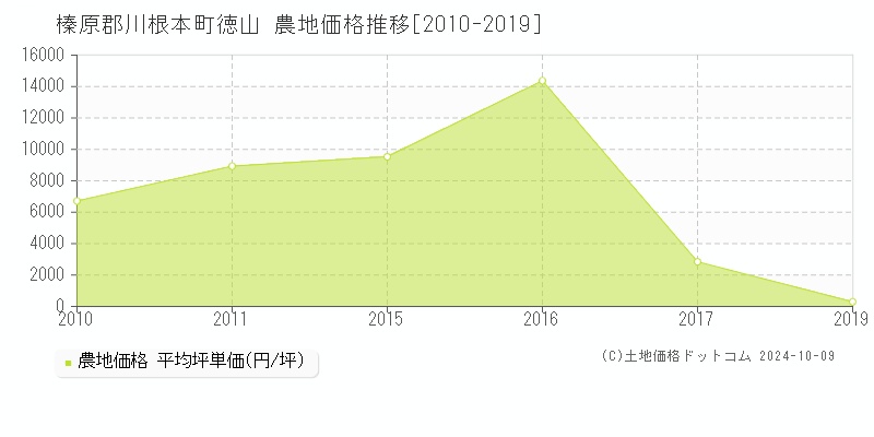 徳山(榛原郡川根本町)の農地価格推移グラフ(坪単価)[2010-2019年]