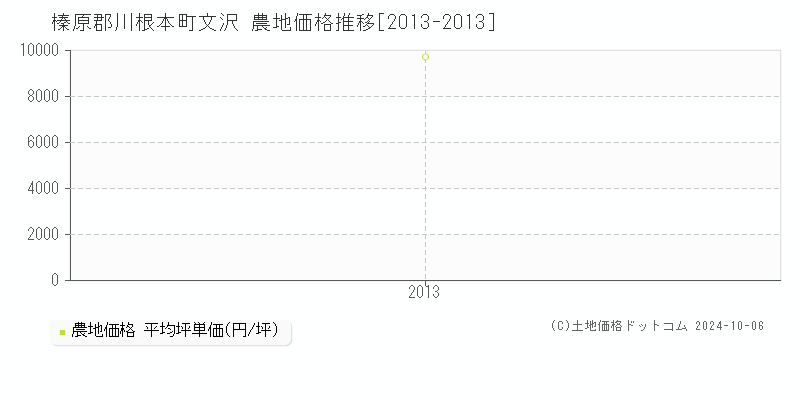 文沢(榛原郡川根本町)の農地価格推移グラフ(坪単価)[2013-2013年]