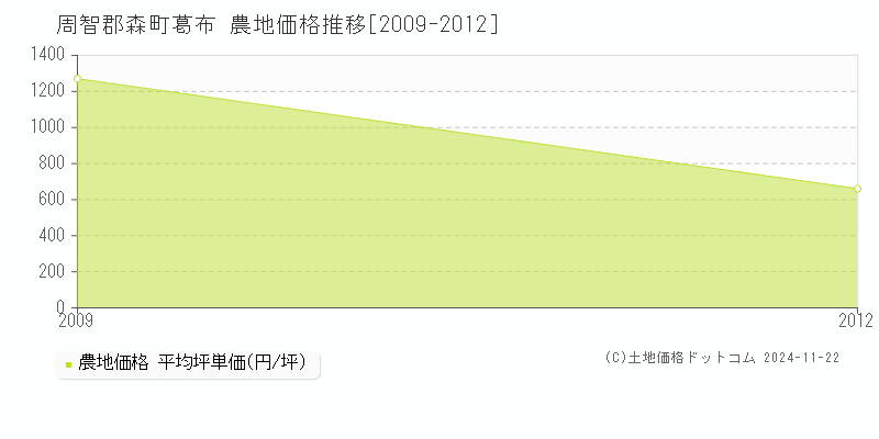 葛布(周智郡森町)の農地価格推移グラフ(坪単価)[2009-2012年]