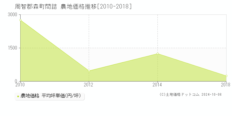 問詰(周智郡森町)の農地価格推移グラフ(坪単価)[2010-2018年]