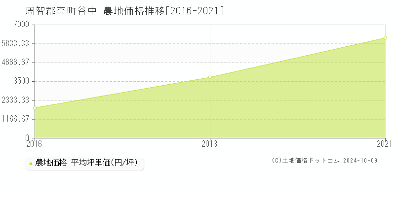 谷中(周智郡森町)の農地価格推移グラフ(坪単価)[2016-2021年]