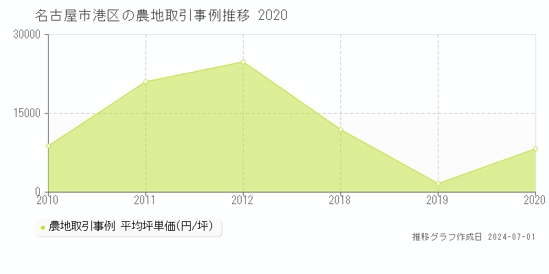 名古屋市港区全域の農地取引事例推移グラフ 
