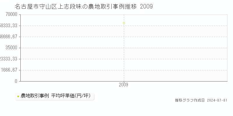 名古屋市守山区上志段味の農地取引事例推移グラフ 