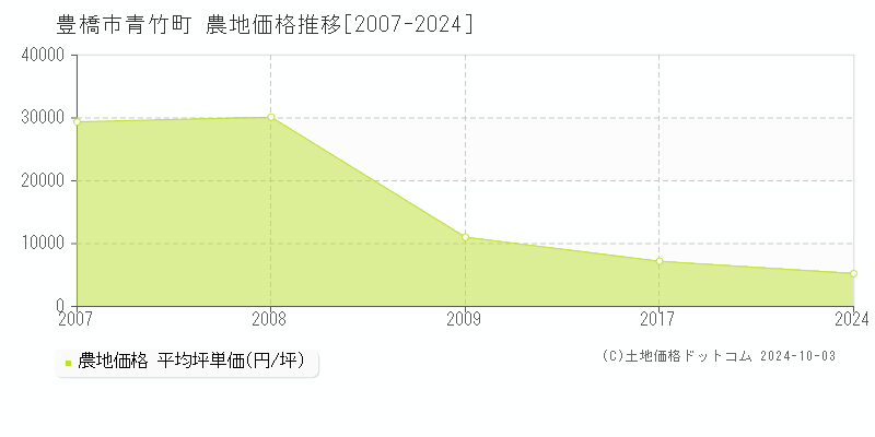 青竹町(豊橋市)の農地価格推移グラフ(坪単価)[2007-2024年]