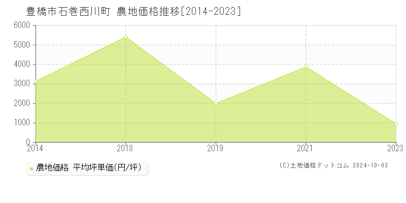 石巻西川町(豊橋市)の農地価格推移グラフ(坪単価)[2014-2023年]