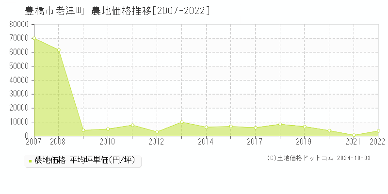 豊橋市老津町の農地取引事例推移グラフ 