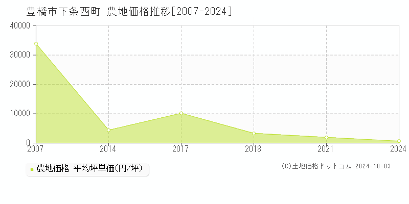 下条西町(豊橋市)の農地価格推移グラフ(坪単価)[2007-2024年]