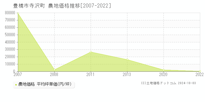 寺沢町(豊橋市)の農地価格推移グラフ(坪単価)[2007-2022年]