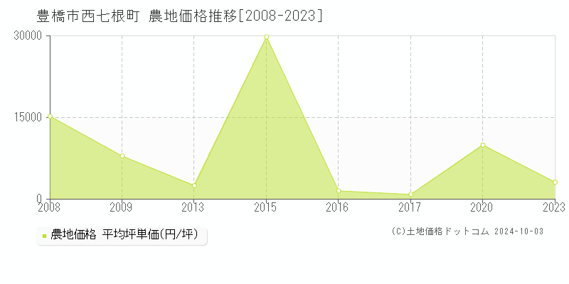 西七根町(豊橋市)の農地価格推移グラフ(坪単価)[2008-2023年]