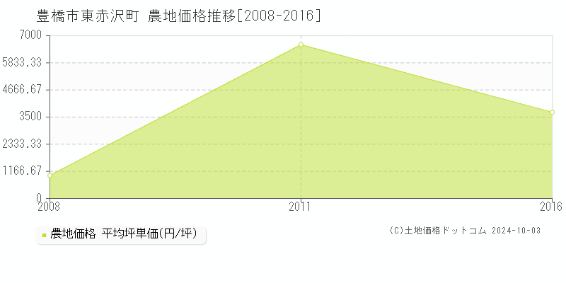 東赤沢町(豊橋市)の農地価格推移グラフ(坪単価)[2008-2016年]