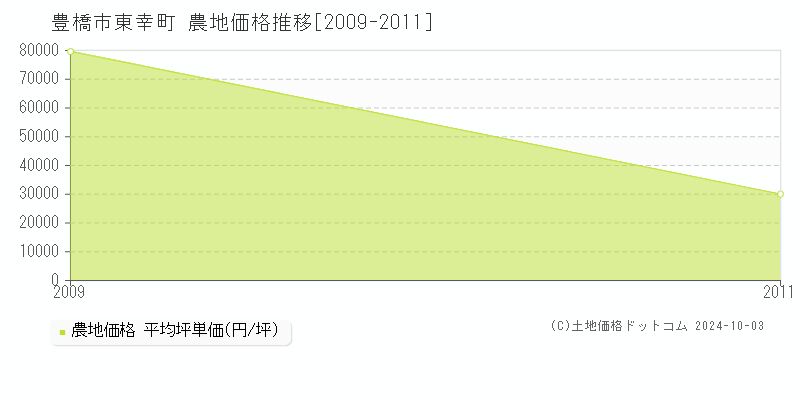 東幸町(豊橋市)の農地価格推移グラフ(坪単価)[2009-2011年]