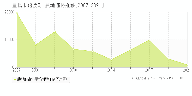 船渡町(豊橋市)の農地価格推移グラフ(坪単価)[2007-2021年]