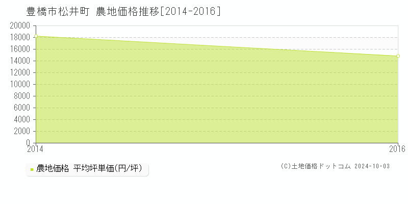 松井町(豊橋市)の農地価格推移グラフ(坪単価)[2014-2016年]