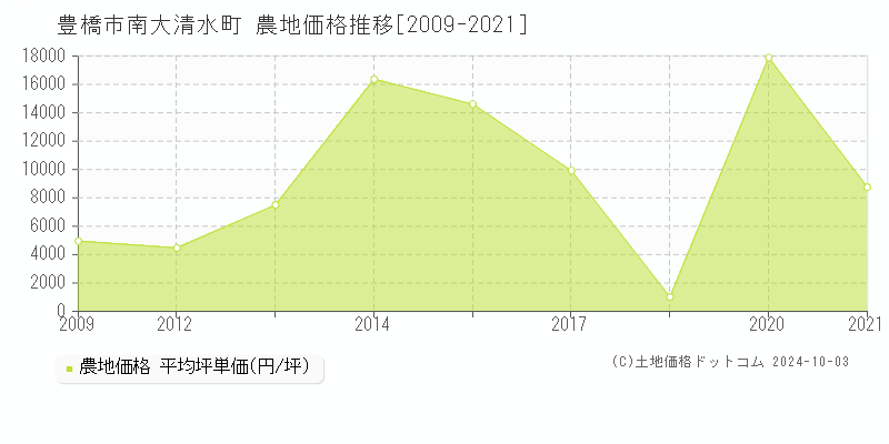 南大清水町(豊橋市)の農地価格推移グラフ(坪単価)[2009-2021年]