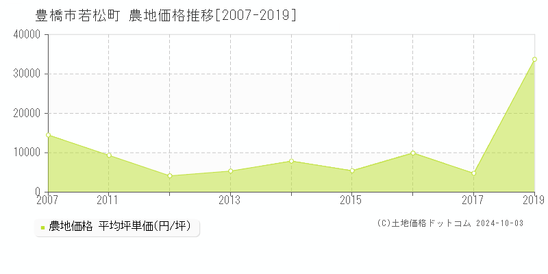 若松町(豊橋市)の農地価格推移グラフ(坪単価)[2007-2019年]