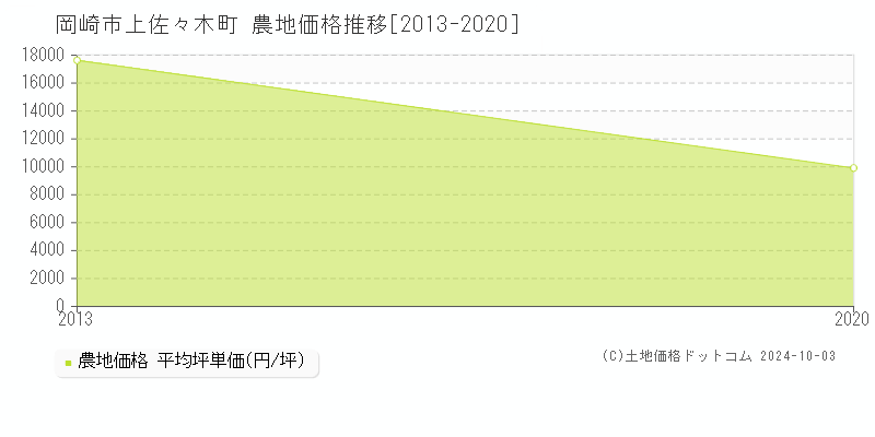 上佐々木町(岡崎市)の農地価格推移グラフ(坪単価)[2013-2020年]