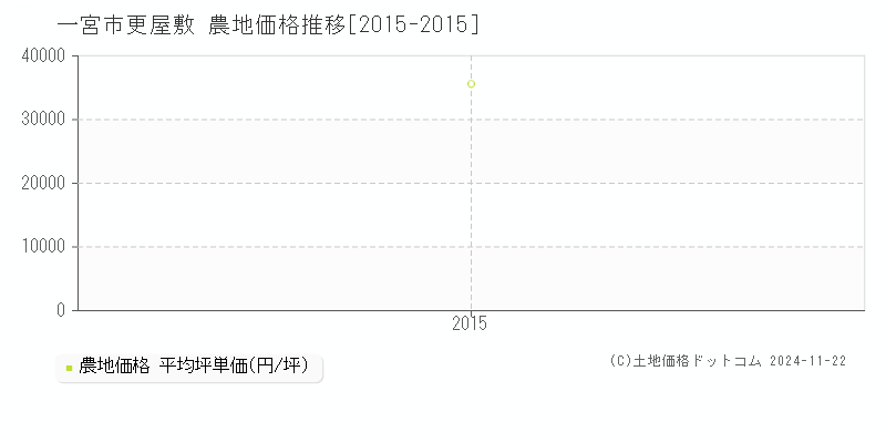 更屋敷(一宮市)の農地価格推移グラフ(坪単価)[2015-2015年]