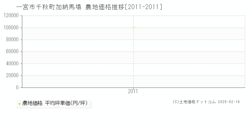 千秋町加納馬場(一宮市)の農地価格推移グラフ(坪単価)[2011-2011年]