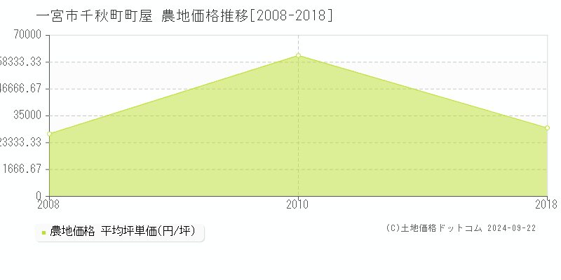 千秋町町屋(一宮市)の農地価格推移グラフ(坪単価)[2008-2018年]