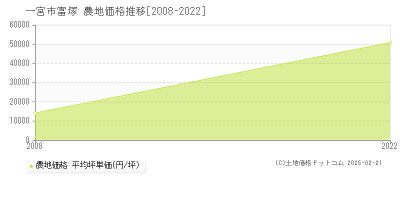 富塚(一宮市)の農地価格推移グラフ(坪単価)[2008-2022年]