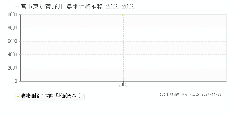 東加賀野井(一宮市)の農地価格推移グラフ(坪単価)[2009-2009年]