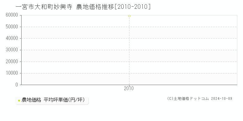 大和町妙興寺(一宮市)の農地価格推移グラフ(坪単価)[2010-2010年]