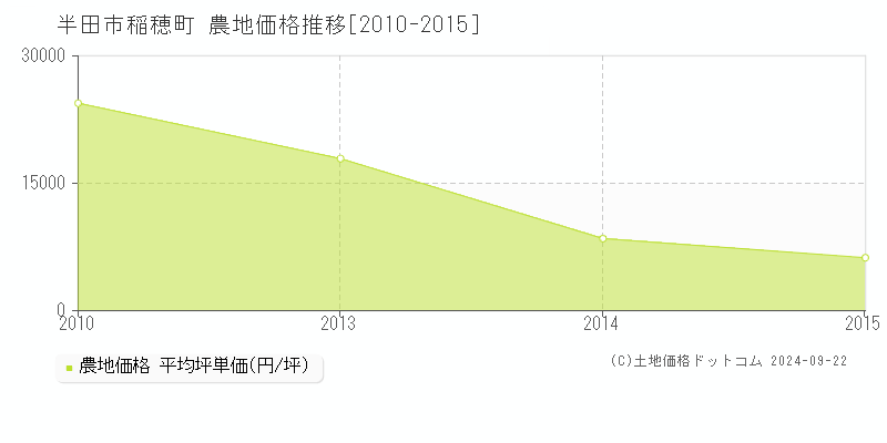 稲穂町(半田市)の農地価格推移グラフ(坪単価)[2010-2015年]