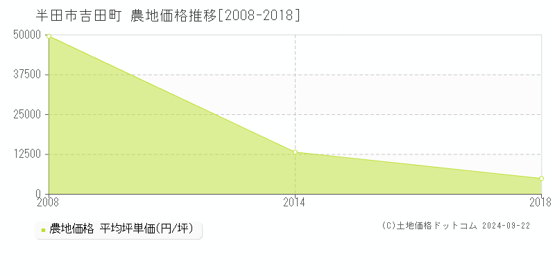 吉田町(半田市)の農地価格推移グラフ(坪単価)[2008-2018年]