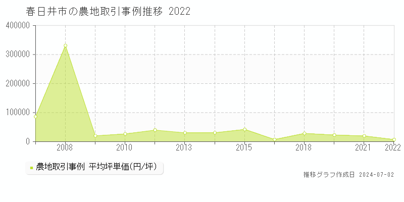 春日井市の農地取引事例推移グラフ 