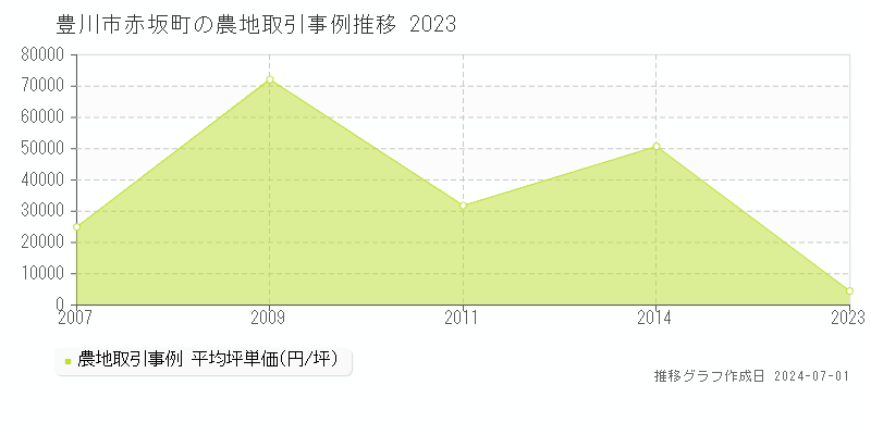 豊川市赤坂町の農地取引事例推移グラフ 
