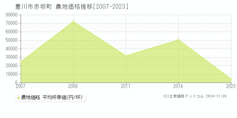 赤坂町(豊川市)の農地価格推移グラフ(坪単価)[2007-2023年]