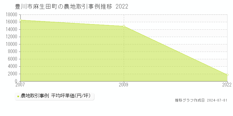 豊川市麻生田町の農地取引事例推移グラフ 