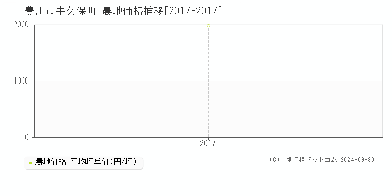 豊川市牛久保町の農地取引事例推移グラフ 