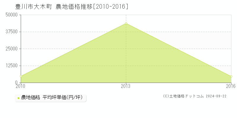 大木町(豊川市)の農地価格推移グラフ(坪単価)[2010-2016年]