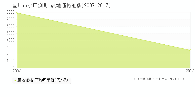 小田渕町(豊川市)の農地価格推移グラフ(坪単価)[2007-2017年]