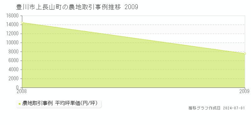 豊川市上長山町の農地取引事例推移グラフ 