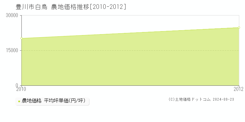 白鳥(豊川市)の農地価格推移グラフ(坪単価)[2010-2012年]