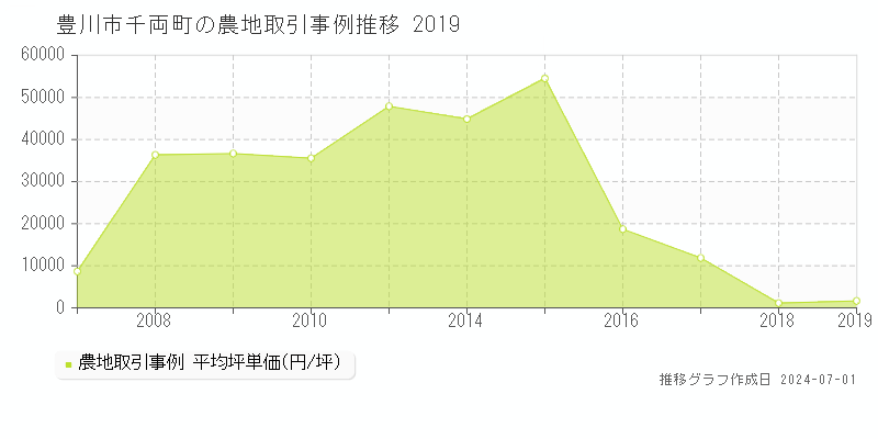 豊川市千両町の農地取引事例推移グラフ 