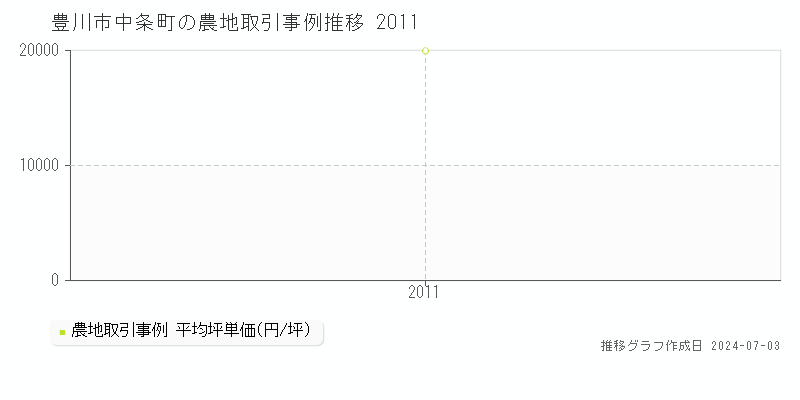 豊川市中条町の農地取引事例推移グラフ 