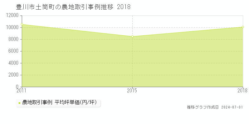 豊川市土筒町の農地取引事例推移グラフ 