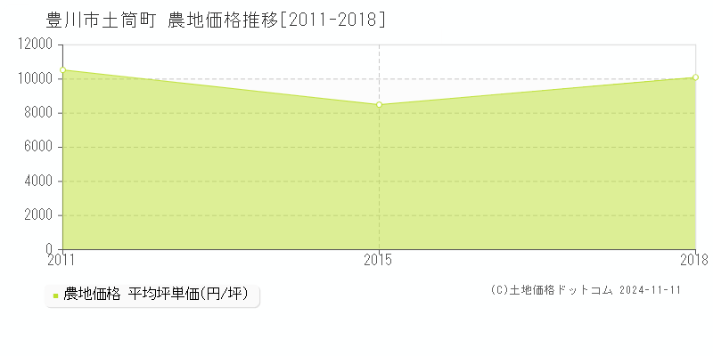 土筒町(豊川市)の農地価格推移グラフ(坪単価)[2011-2018年]