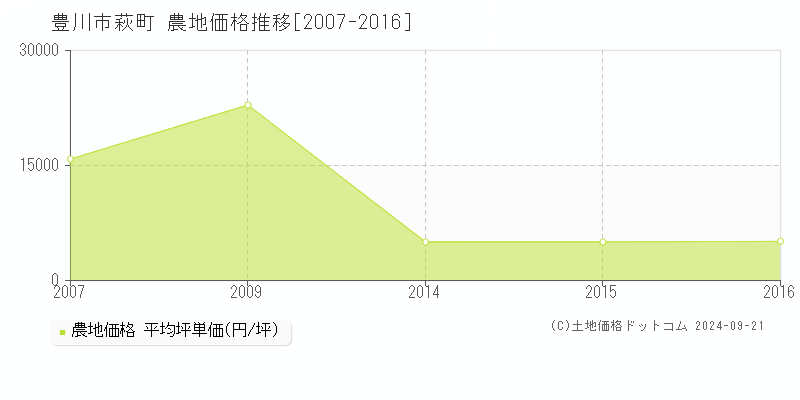 萩町(豊川市)の農地価格推移グラフ(坪単価)[2007-2016年]